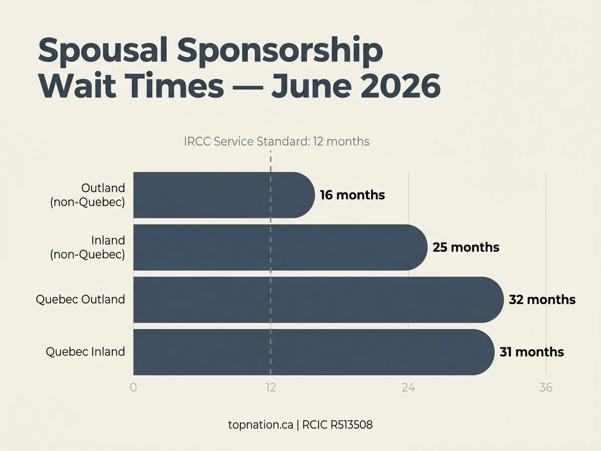 Bar chart of spousal sponsorship wait times by stream, June 2026.