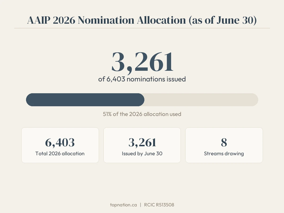 Infographic of the AAIP 2026 nomination allocation, 3,261 of 6,403 issued by June 30