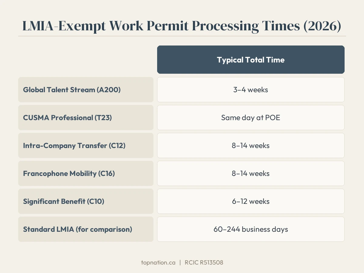 Infographic comparing 2026 LMIA-exempt work permit processing times by category