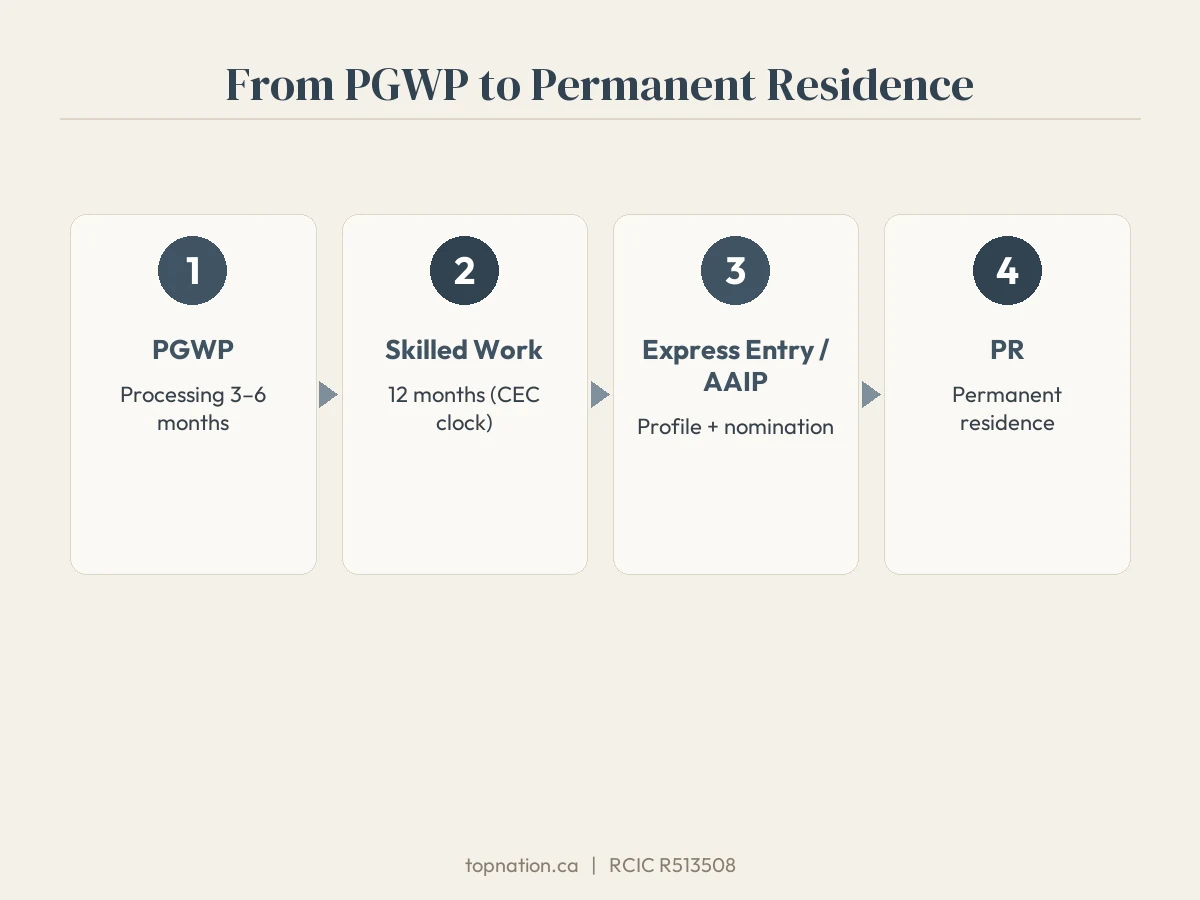 Infographic timeline from PGWP processing through 12 months of skilled work to Express Entry or AAIP and permanent residence