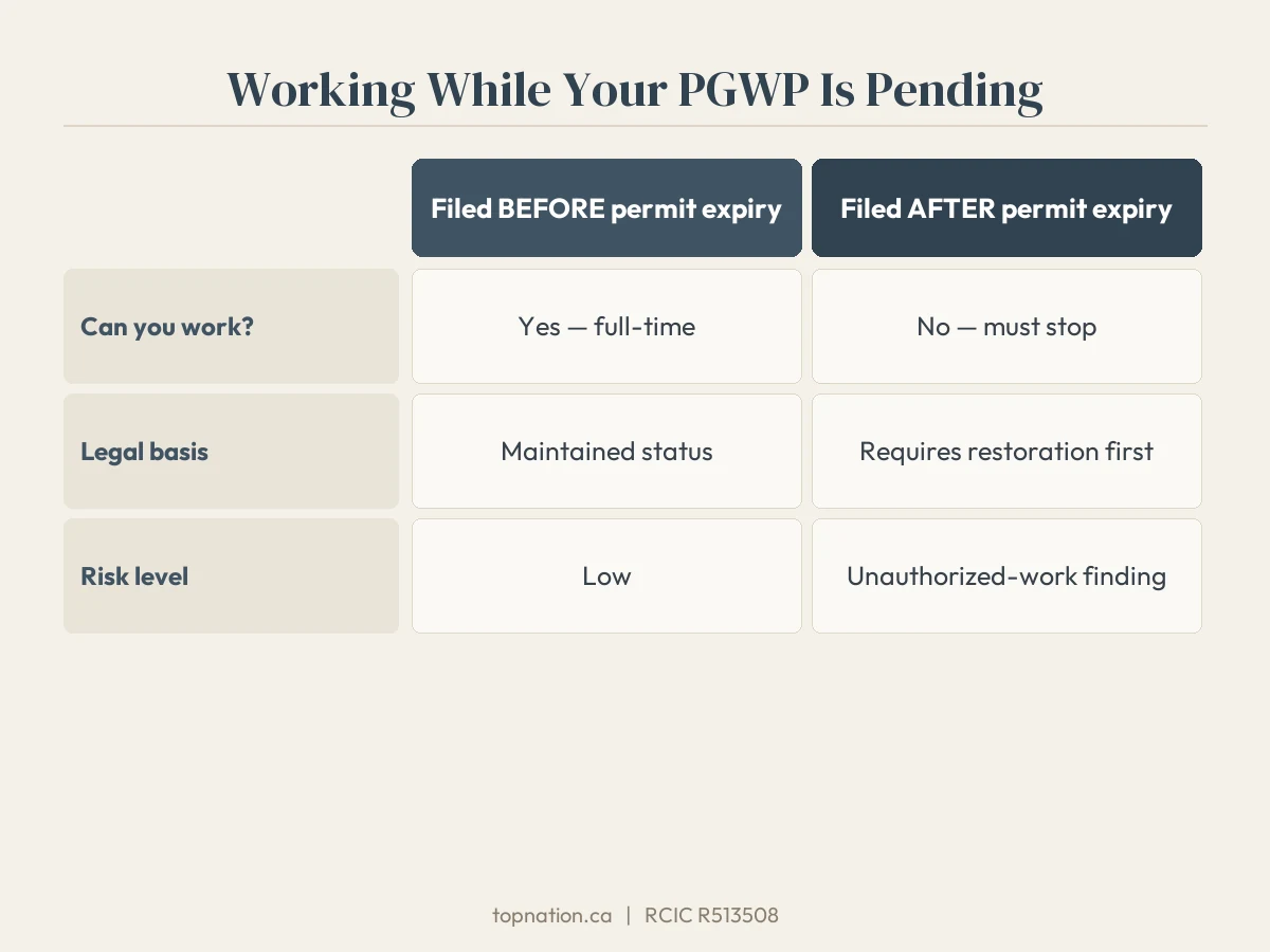 Infographic comparing PGWP work authorization when filing before versus after the study permit expires