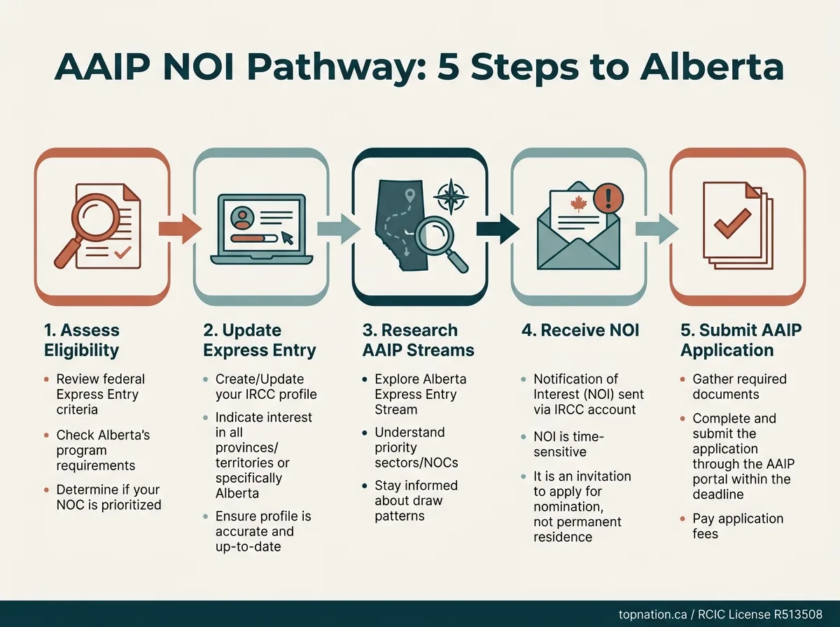AAIP NOI Pathway: 5 Steps to Alberta Infographic showing 5 steps to receive an AAIP Notification of Interest