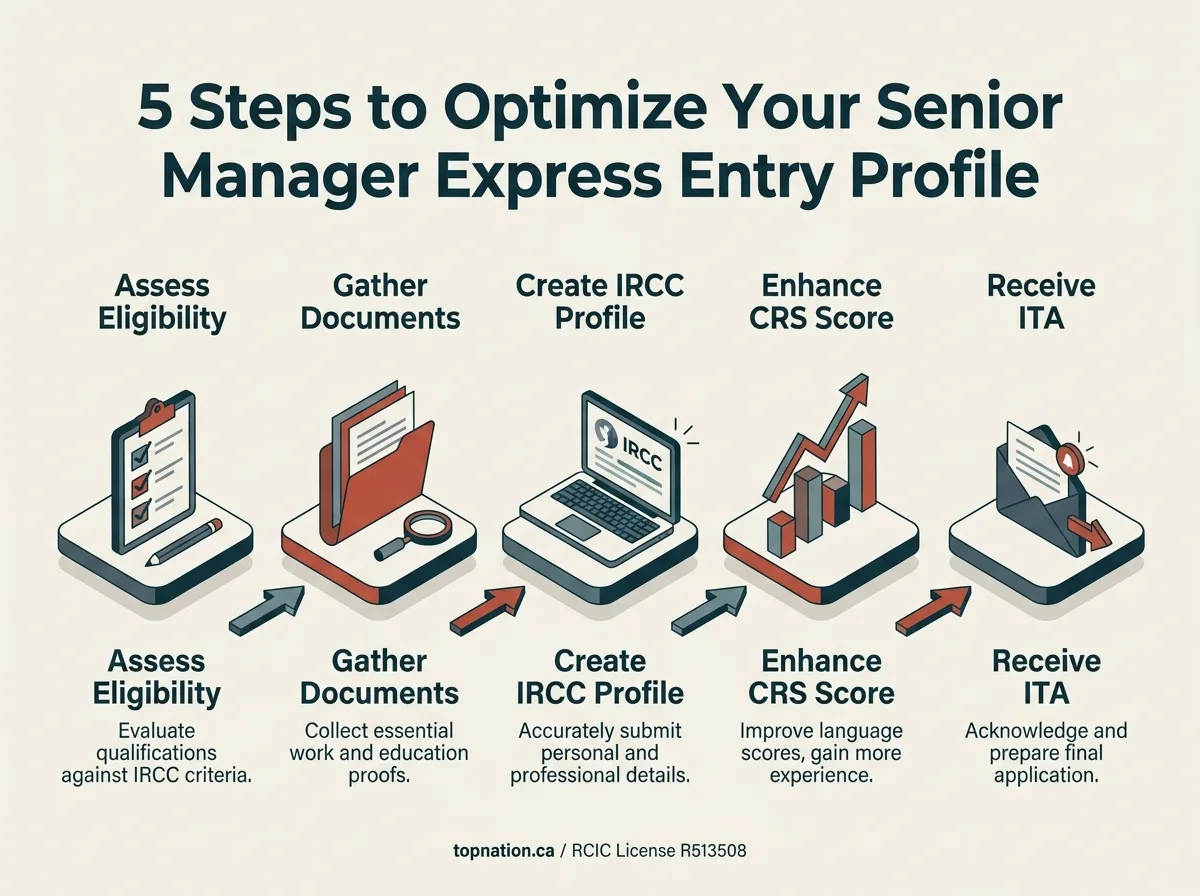 Express Entry Optimization Steps Infographic showing 5 steps to optimize an Express Entry profile for senior managers.