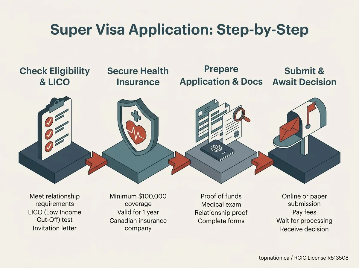 Super Visa Application Steps Infographic showing 4 steps for Super Visa application: Check Eligibility, Secure Health Insurance, Prepare Application, Submit & Await Decision.