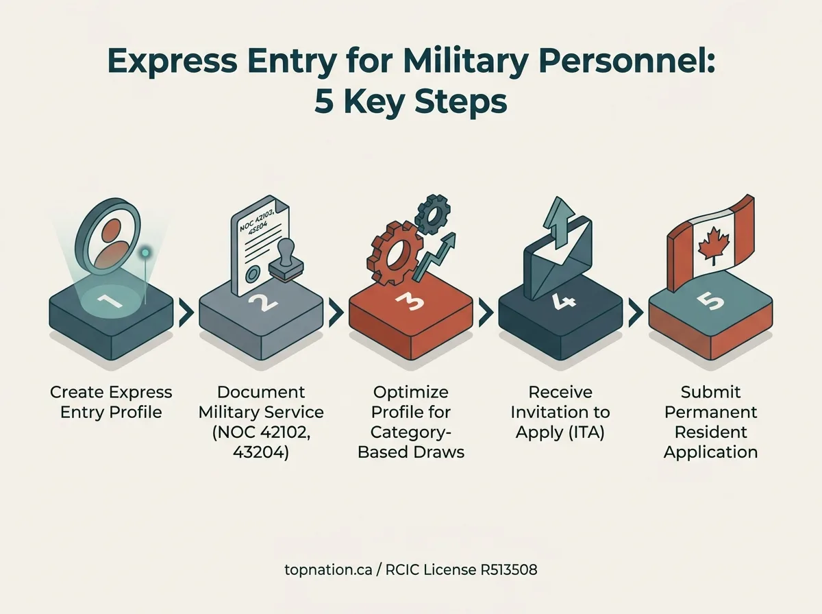 Express Entry for Military Personnel: 5 Key Steps Infographic showing 5 key steps for military personnel applying for Express Entry to Canada.