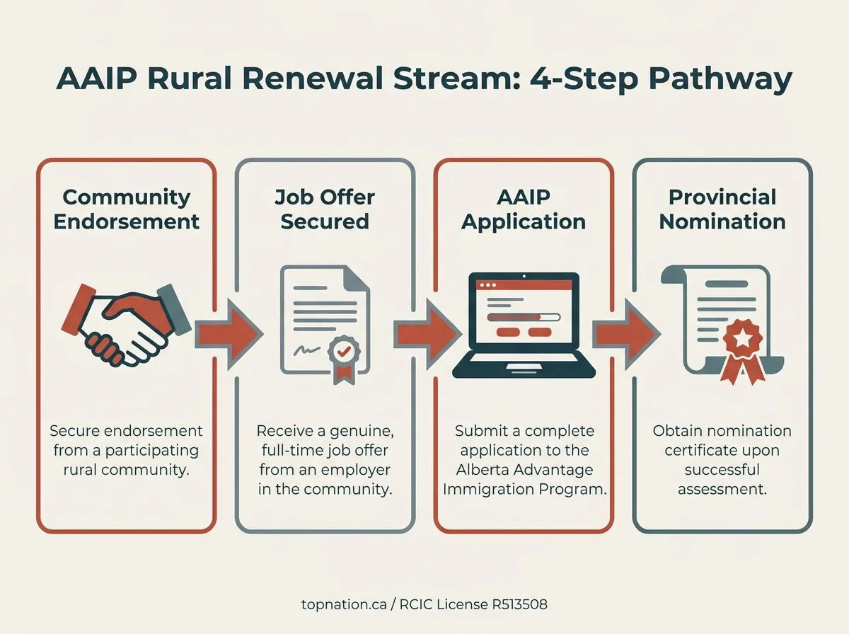 AAIP Rural Renewal Stream: 4-Step Pathway Infographic detailing the 4-step process for the AAIP Rural Renewal Stream.