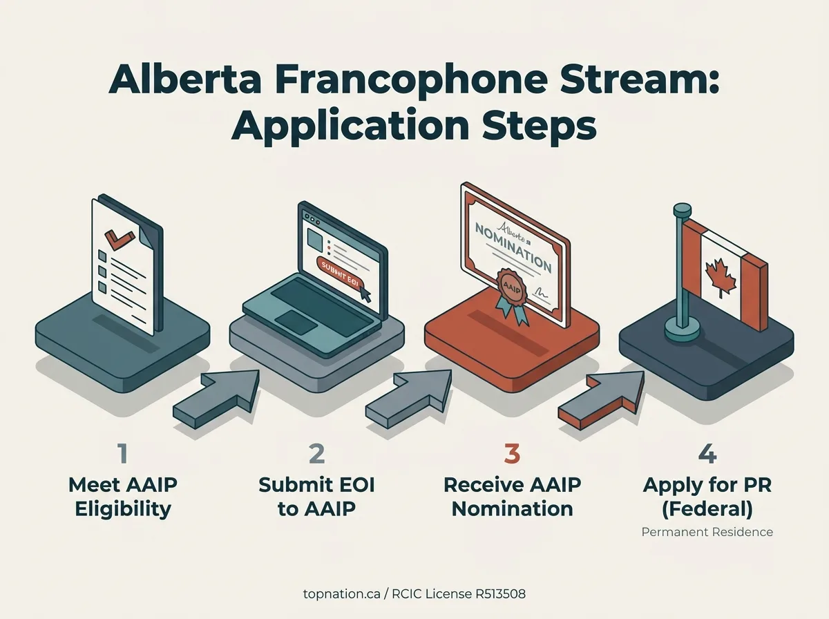 Alberta Francophone Stream Application Steps Infographic detailing the 4-step application process for the Alberta Francophone Stream.