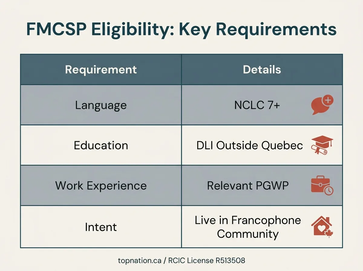 FMCSP Eligibility: Key Requirements Infographic table detailing FMCSP eligibility requirements: Language, Education, Work Experience, and Intent.