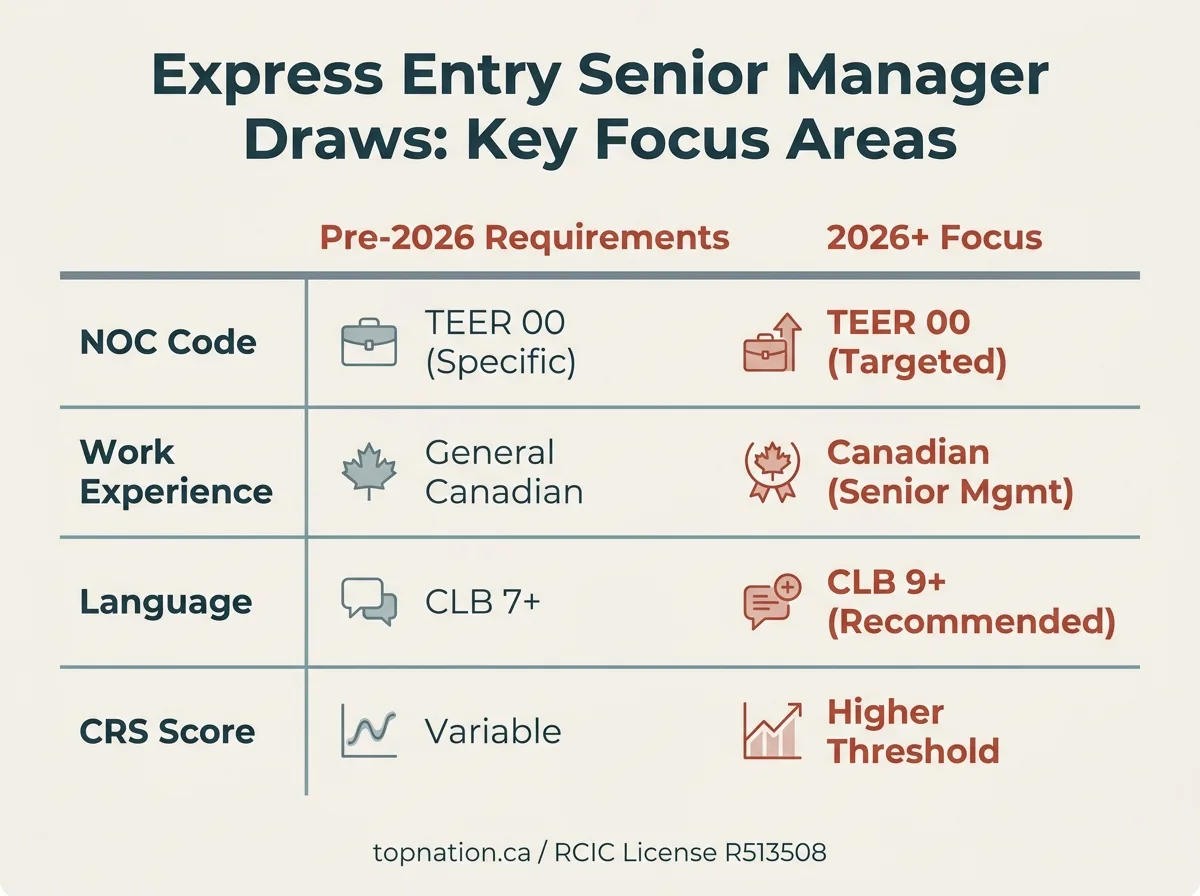 Express Entry Senior Manager Draws: Key Focus Areas Comparison chart for Express Entry Senior Manager draws: Pre-2026 vs 2026+ focus.