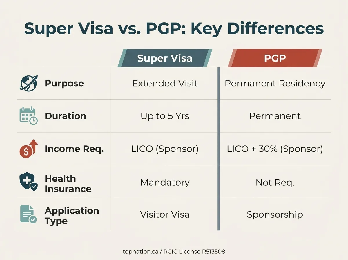 Super Visa vs. PGP Comparison Infographic comparing Super Visa and PGP on purpose, duration, income, health insurance, and application type.