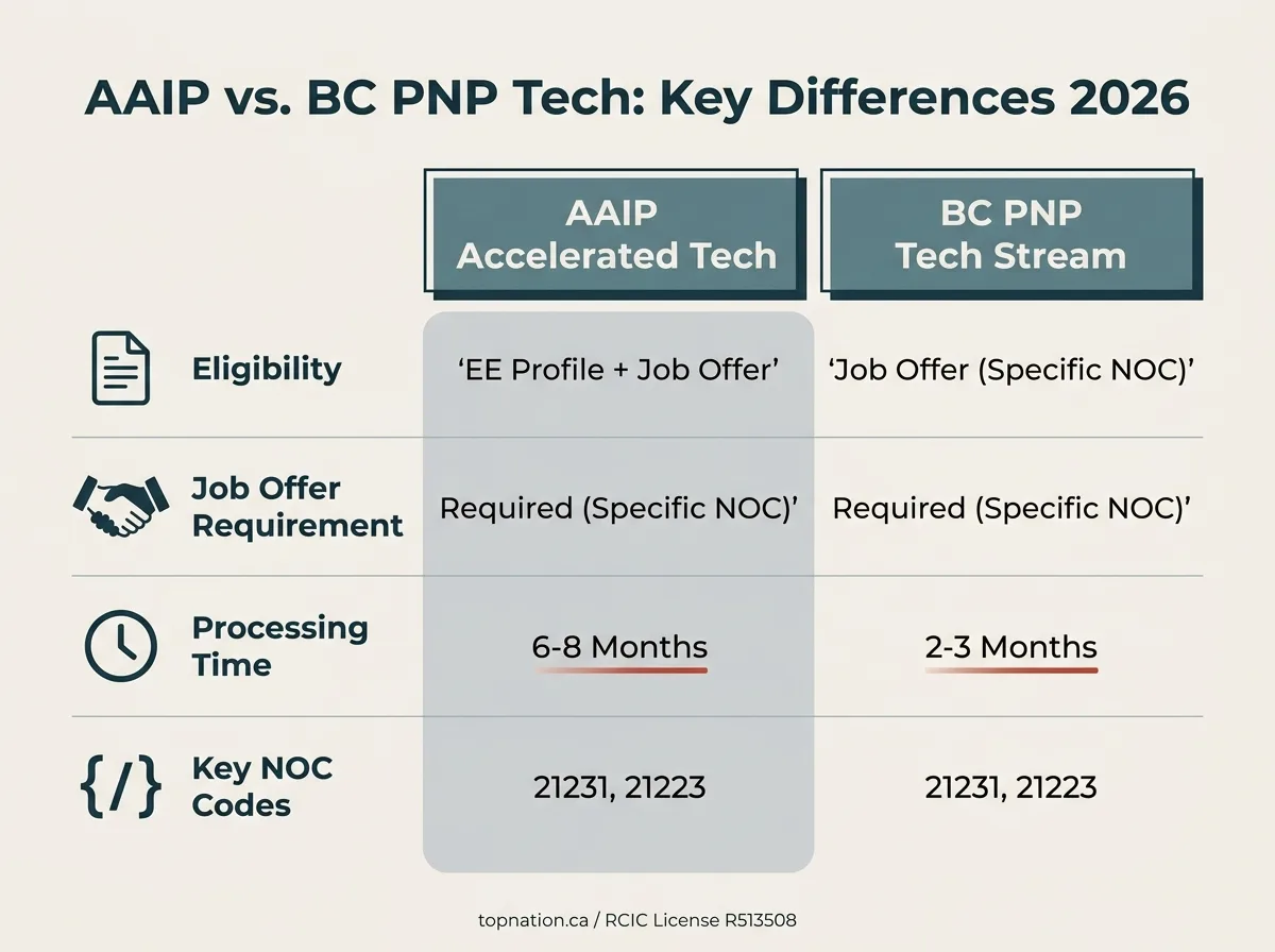 AAIP vs. BC PNP Tech Comparison Comparison infographic between AAIP Accelerated Tech and BC PNP Tech streams.