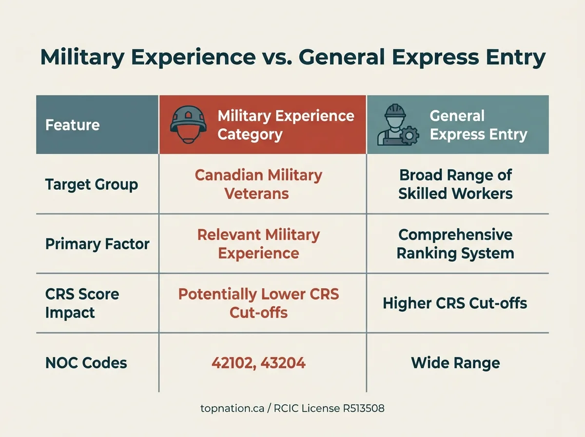 Military Experience vs. General Express Entry Comparison infographic between Military Experience and General Express Entry categories for Canadian immigration.