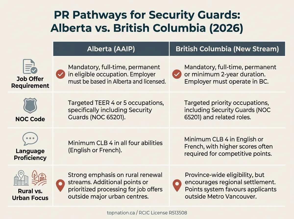 PR Pathways for Security Guards: Alberta vs. British Columbia (2026) Comparison infographic of PR pathways for security guards in Alberta vs. British Columbia for 2026.