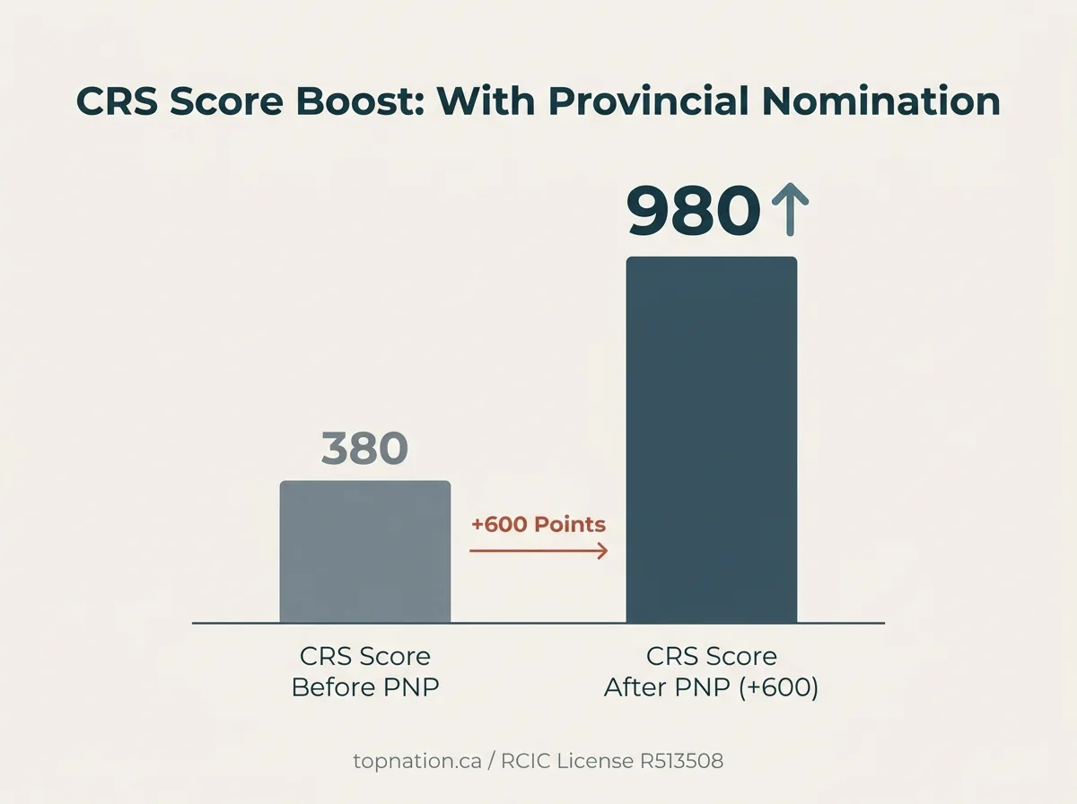 CRS Score Boost: With Provincial Nomination Bar chart showing CRS score before and after a provincial nomination, highlighting the +600 point boost.