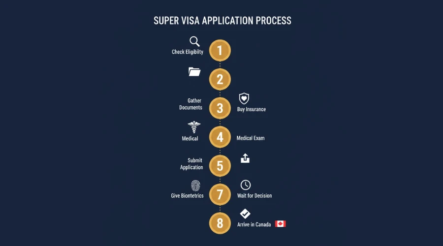 Super Visa application process — TopNation immigration consultant guiding Edmonton family