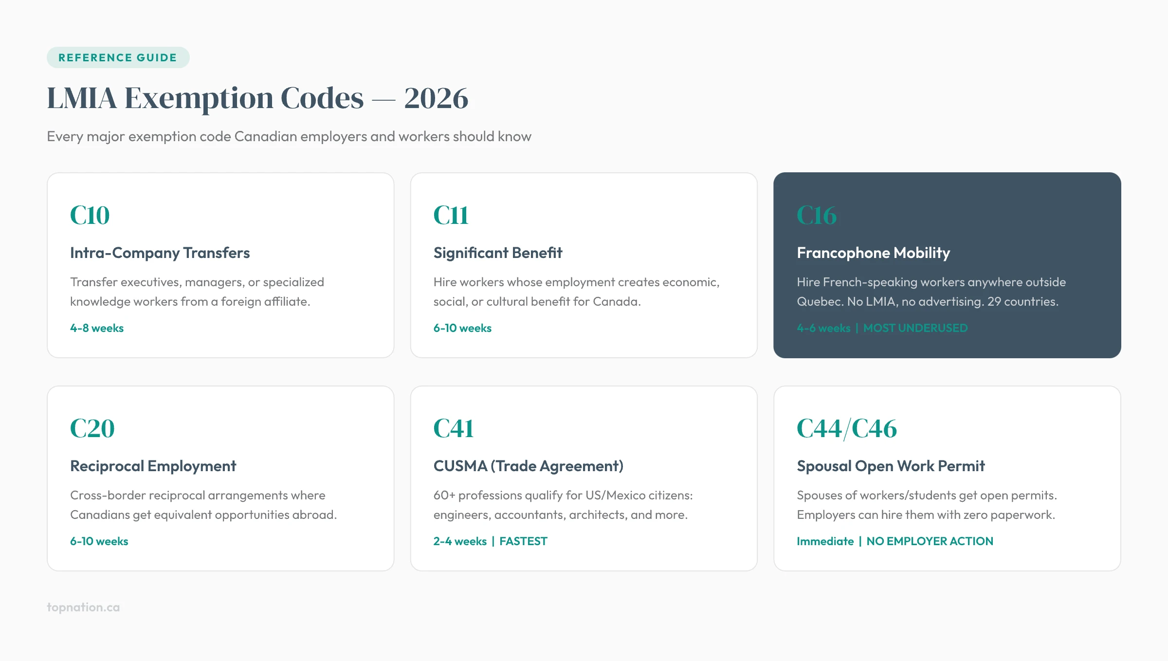 LMIA Exemption Canada 2026: Complete Guide | All Codes | TopNation