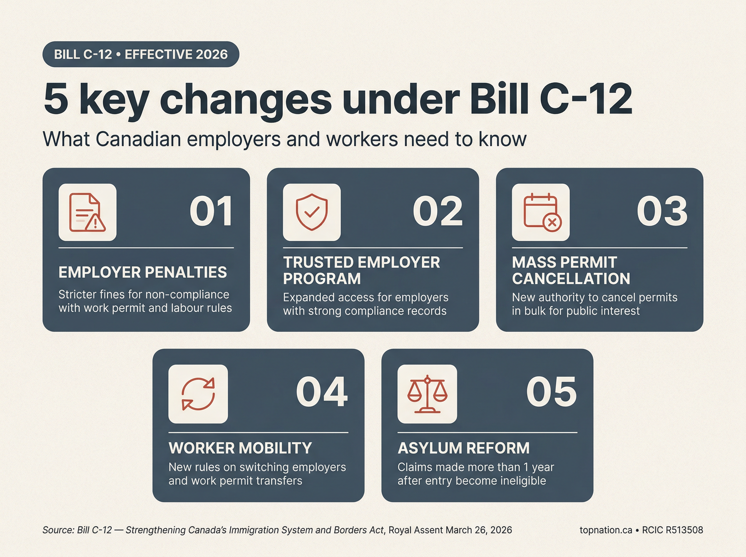 5 key changes under Bill C-12 for Canadian employers — employer penalties, trusted employer program, mass permit cancellation, worker mobility, asylum reform — Strengthening Canada's Immigration System and Borders Act infographic