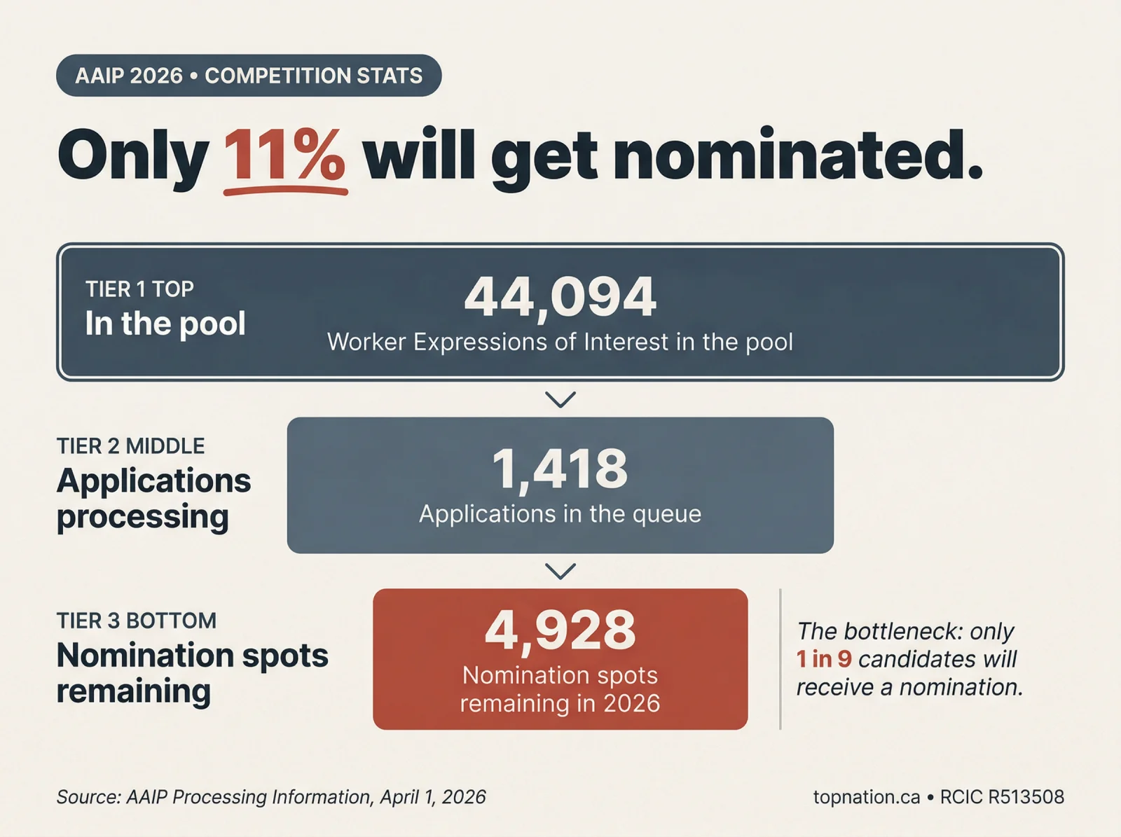 Alberta PNP competition stats 2026 — only 11 percent of 44,094 Worker Expression of Interest candidates will receive a nomination from 4,928 remaining AAIP spots in Alberta